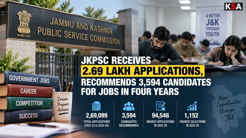 JKPSC Receives 2.69 Lakh Applications, Recommends 3,594 Candidates for Jobs in Four Years